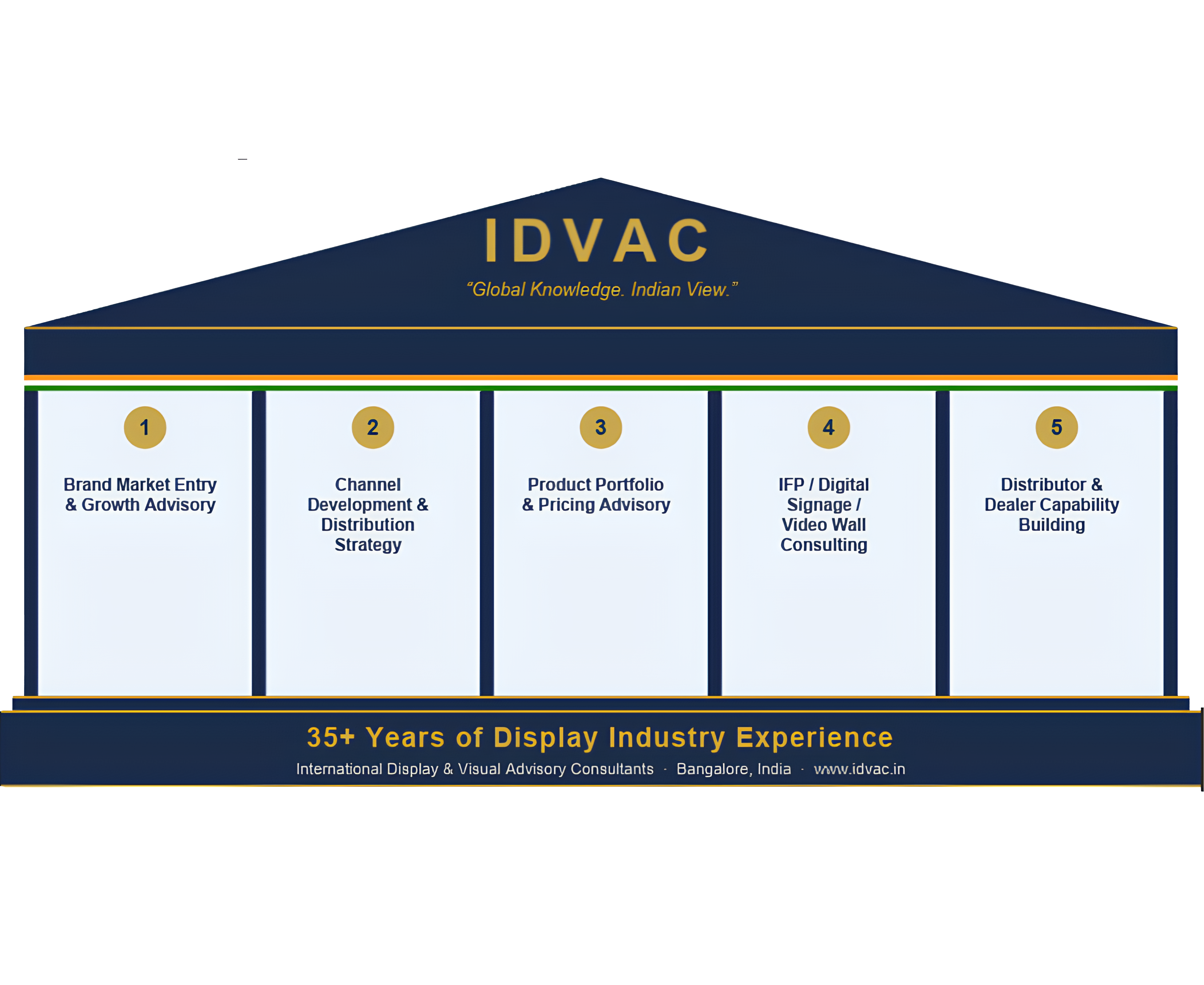 The IDVAC Brand House — five service pillars (Market Entry, Channel Dev, Product & Price, Capability Building, Market Intel) on a foundation of 35+ years of experience